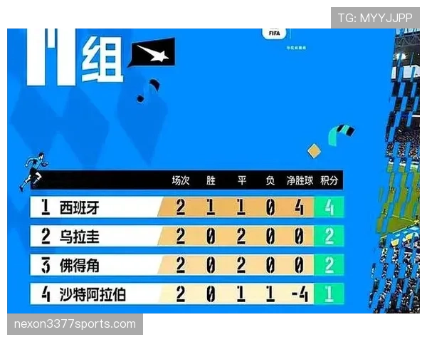 2026世界杯H组净胜球排行：西班牙优势锁定榜首